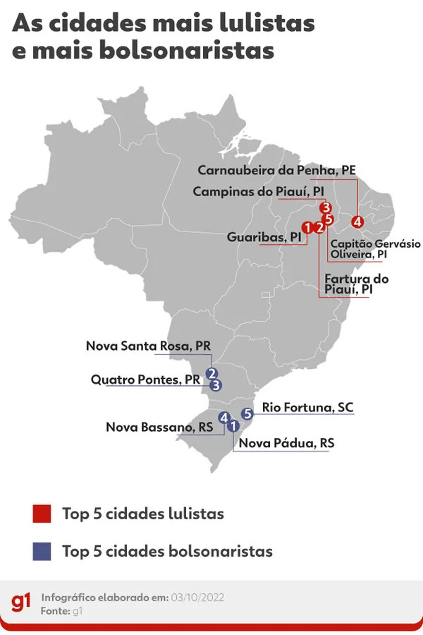 Veja quais são as 5 cidades que mais apoiaram Lula e Bolsonaro no primeiro turno das eleições 2022